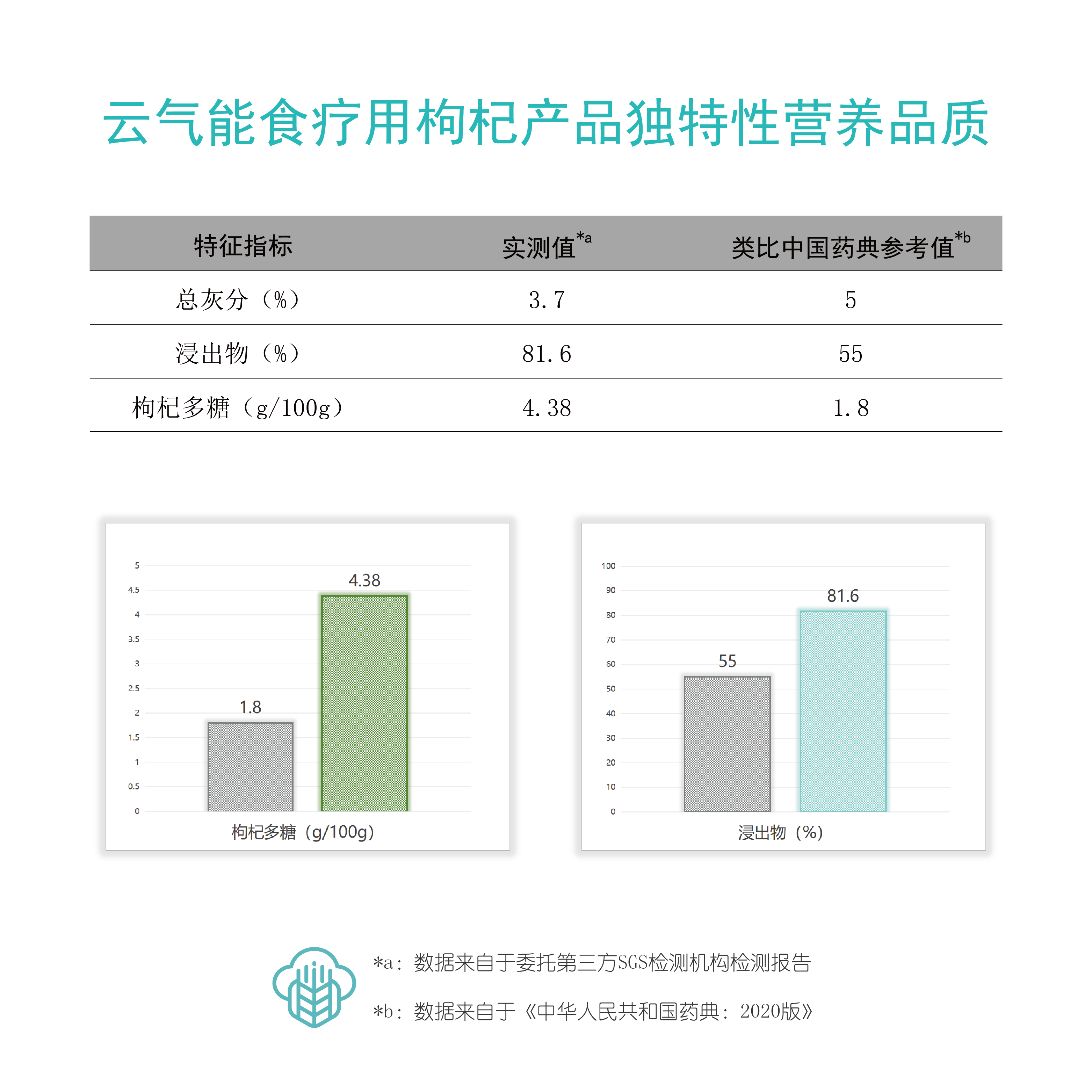 云气能枸杞营养品质-4_画板 1 副本.png