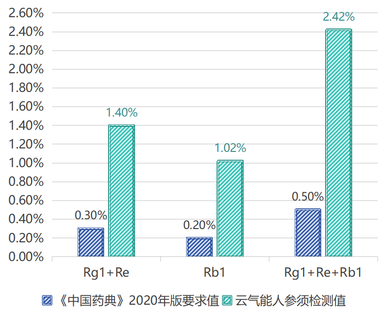 定稿 人参皂苷对比.png